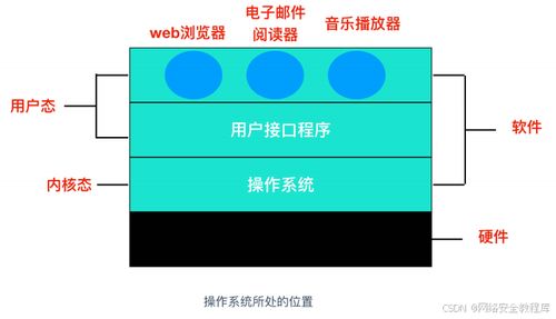 黑客技術(shù) 網(wǎng)絡(luò)安全 階段一 操作系統(tǒng)核心知識點（一）——網(wǎng)絡(luò)與信息安全軟件開發(fā)基石